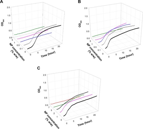 Figure 4 Examples of Staphylococcus epidermidis growth curves on (A) brushite, (B) hydroxyapatite, and (C) PMMA containing antimicrobial organic nanoparticles.Notes: • 0%, ▼ 0.1%, ■ 0.5%, ♦ 1%, ○ 2%, ▲ 5%, ▼ 7%.Abbreviations: NP, nanoparticle; OD600, optical density at 600 nm; PMMA, poly(methyl methacrylate).