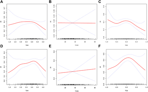 Figure 1 The association between sensitivity to thyroid hormone indices and the prevalence of DR in euthyroid patients with T2DM in unadjusted (A–C) and adjusted models (D–F). (A) TSHI and DR; (B) TT4RI and DR; (C) TFQI and DR. (D) TSHI and DR; (E) TT4RI and DR; (F) TFQI and DR. The solid and dashed lines represent the estimated values and their corresponding 95% confidence interval. The adjustment factors included Sex, Age, BMI, Duration of diabetes, HbA1c, HDL-C, FT3, and FT4.