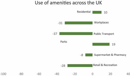 Figure 2. Percentage of amenities (usage) during the pandemic, UK. (Google Community Mobility Report, Citation2020).