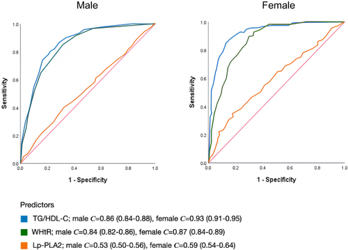 Figure 1 ROC curves assessing diagnostic performance of TG/HDL-C, WHtR, and Lp-PLA2 Stratified by Gender. ROC curves illustrate the discriminatory ability of TG/HDL-C, WHtR, and Lp-PLA2 for predicting Mets, with gender-specific analysis. In males, TG/HDL-C (C = 0.86, 95% CI: 0.84–0.88) and WHtR (C = 0.84, 95% CI: 0.82–0.86) showed strong performance, while Lp-PLA2 had lower discrimination (C = 0.53, 95% CI: 0.50–0.56). Among females, TG/HDL-C excelled (C = 0.93, 95% CI: 0.91–0.95), surpassing WHtR (C = 0.87, 95% CI: 0.84–0.89). Lp-PLA2 exhibited weaker discrimination (C = 0.59, 95% CI: 0.54–0.64). These findings highlight gender-specific variations in biomarker efficacy for Mets diagnosis, emphasizing the need for gender-specific analyses.