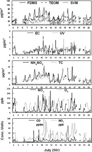 FIG. 1 Semi-continuous monitor data including measurements of PM2.5 mass, chemical species, and gas phase species.