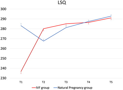 Figure 2. Changes in Life Satisfaction Questionnaire (LSQ) sum score over time for the IVF group and the Natural Pregnancy group (T1: before pregnancy, T2: 6 months after birth, T3: 12 months after birth; T4: 18 months after birth; T5: 24 months after birth; bars denote standard errors of the mean); higher scores indicate higher life satisfaction.