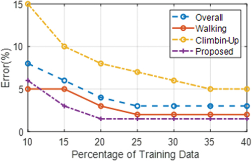 Figure 9. Comparison of percentage of training data.