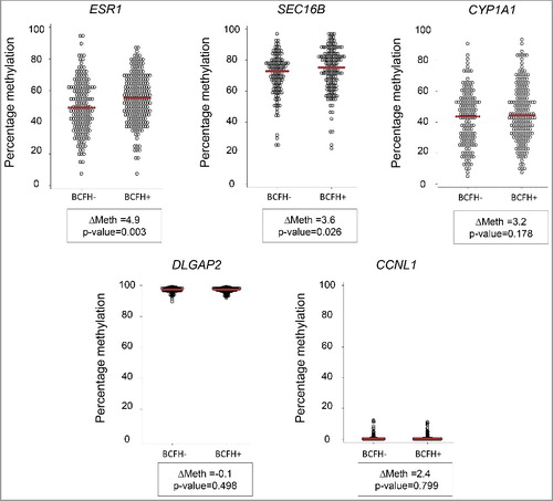 Figure 1. Methylation differences between BCFH+ and BCFH- girls in ESR1, SEC16B, CYP1A1, DLGAP2, and CCNL1. Net CpG methylation values (percent) in BCFH- girls and BCFH+ girls in 5 gene regions examined in WBC DNA. The red line represents the median methylation. ESR1, SEC16B, and CYP1A1 showed high inter-individual variability of the methylation level, while the distribution of methylation levels of DLGAP2 and CCNL1 did not. For the CYP1A1, DLGAP2 and CCNL1, there is no difference between BCFH+ and BCFH- girls, while for ESR1 and SEC16B, there are small but statistically significant differences. Importantly, the range of methylation values for these loci is wide, suggesting the presence of hap-ASM, in which one local haplotype acts in cis and dictates a low methylation level while another haplotype dictates high methylation.