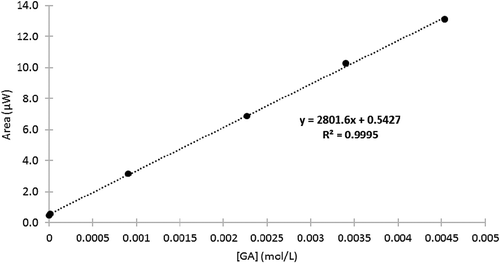 FIGURE 2 Calibration curve expressing voltammogram peak area in microwatts (µW) as a function of gallic acid (GA) concentration; n = 6, (GA) = 4.5 × 10−3 to 1.1 × 10−6 mol/L.