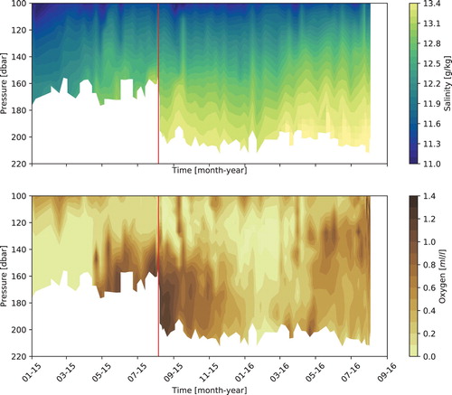 Figure 8. Salinity and oxygen measurements at the time when the 2014 MBI reached the Gotland Deep. Red lines indicate float change.