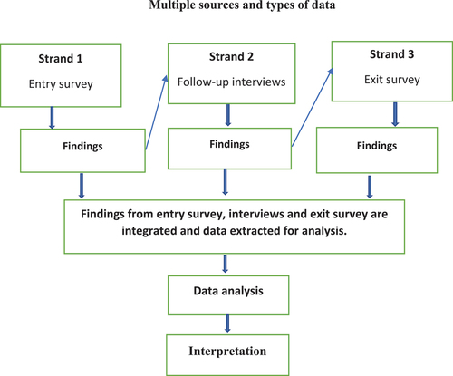 Figure 1. Overview of research design.