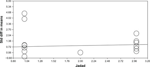 Figure 7 Regression of Jadad score on standard difference in means (Jadad et al, 1996).Citation57