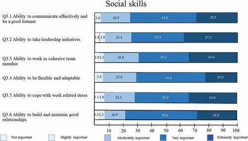 Figure 5. Descriptive statistics for social skills.