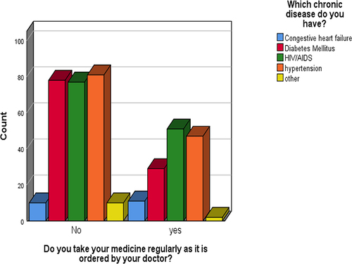 Figure 1 Prevalence of treatment interruption among chronic disease patients in North Wollo and Wagemra zone hospitals (n=256).