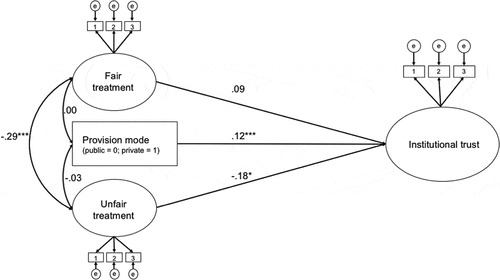 Figure 1. Structural equation model without latent interaction term (unstandardized estimates). Model 0.