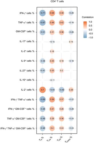 Figure 5 Correlation between cytokine-producing CD4+ T cells and CD4 subsets. Heatmap of correlation coefficients for percentages of cytokine-producing cells and percentages of CD4+ T-cell subsets (TN, TCM, TEM, TEMRA) among CD4+ T cells from PLHIV. The data shown are representative of 43 PLHIV with complete data. The circle size is proportional to the correlation coefficient value. Blue circle: negative correlation; Orange circle: positive correlation; values with no significant correlation are not displayed.