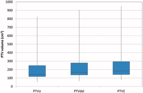 Figure 4. Comparison of PTV volumes. Box plot: median (horizontal line), 1st and 3rd interquartile ranges (blue box) and min/max (vertical line).