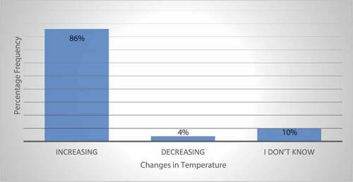 Figure 1. Respondent’s perceptions of changes in temperature.