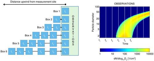 Fig. 2 Schematic of the LMASON model. The t i values represent the time at time step i. Note the wind speed change between t3 and t4 affecting the distance that the boxes move between time steps. The particle size distribution in each box as it advects over the measurement site provides the simulated observations (on the right).