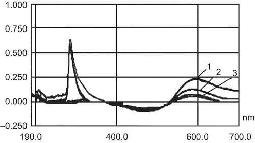 Figure 1.  Interference and absorbance of supernatant of blank chitosan nanoparticles and in vitro release solution of chitosan nanoparticles in pH 7.4 PBS. 1, insulin; 2, supernatant of blank chitosan nanoparticles; 3, in vitro release solution of chitosan nanoparticles.