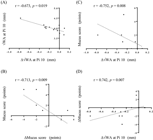 Figure 2 Correlation between √WA at Pi10 and mucus score. There were significant negative correlations between pre-BT values and changes from pre-BT values to those recorded one year after the third BT procedure in √WA at Pi10 (Δ√WA at Pi10) (A) and in the mucus score (ΔMucus score) (B), respectively. Δ√WA at Pi10 was negatively correlated with the baseline mucus score (C) and positively correlated with ΔMucus score (D).