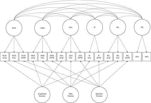 Figure 1. Bifactor model with assessment dimensions and exercise factors (see Table 2, Model C).Notes: ASA = Active social approach competence, MOS = Motivation for success, SCM = Sales conversation management, IF = Implementation focus, WL = Willingness to learn, TW = Teamwork Competence.