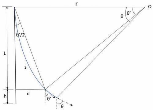 Figure 5. The diagram of angle derivation.