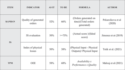 Figure 4. Evaluation and control indicators.