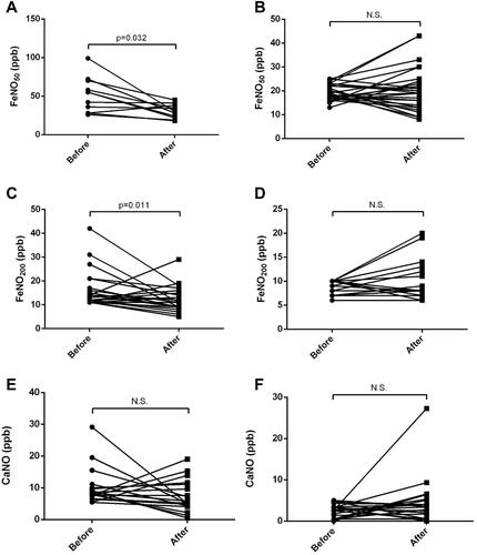 Figure 2 Changes in FeNO50, FeNO200 and CaNO in different groups. FeNO50 in patients with initial FeNO50> 25 ppb decreased after treatment (A), FeNO50 in patients with initial FeNO50 ≤ 25 ppb did not change after treatment (B), FeNO200 in patients with initial FeNO200> 10 ppb decreased after treatment (C), FeNO200 in patients with initial FeNO200 ≤ 10 ppb did not change after treatment (D), CaNO in patients with initial CaNO > 5 ppb did not change after treatment (E), CaNO in patients with initial CaNO ≤ 5 ppb did not change after treatment (F).