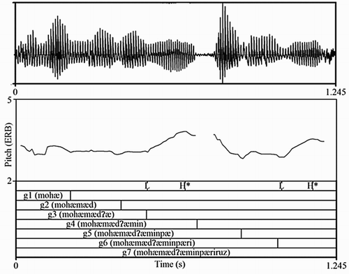 Figure 3. The seven gates of a declarative stimulus. The “L” and “H*” represent the valleys and the peaks of the realised pitch accents. The other tiers represent the gate boundaries. The letter g represents the word gate and the number designates the gate number.