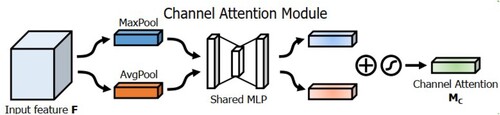 Figure 2. Diagram of channel attention module.