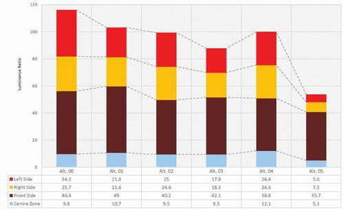 Figure 21. Results of illuminance ratio.