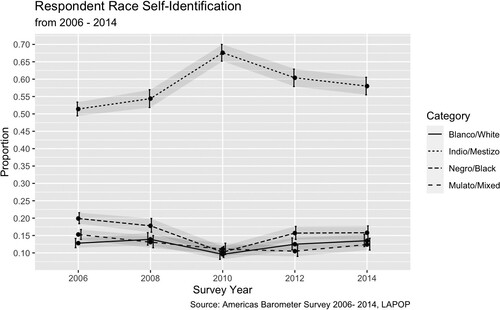 Figure 1. Respondent racial self-identification by year. Note: LAPOP ABS (2006–2014). Graph features unadjusted proportion with 95 per cent confidence intervals.