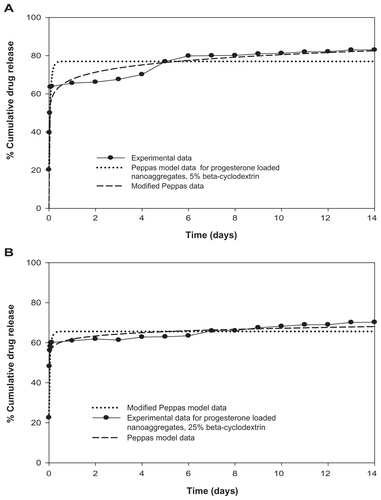 Figure S4 Modified Peppas model equation for prediction of initial burst effect of progesterone-loaded nanoaggregates sample prepared at (A) 0%; and (B) 25% beta-cyclodextrin.