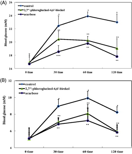 Figure 4. Blood glucose levels after administration of 2,7″-phloroglucinol-6,6′-bieckol in streptozotocin-induced diabetic mice (A) and normal mice (B). 2,7″-Phloroglucinol-6,6′-bieckol (10 mg/kg), acarbose (10 mg/kg), and control (distilled water) were orally co-administered starch (2 g/kg). Each value is expressed as the mean ± S.D. of seven mice (n = 42). Values with different symbols (*, **) are significantly different at p < 0.05 in Duncan’s multiple range tests.