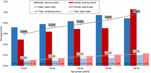 Figure 1 Point-prevalence of vitiligo in the working cohort (N = 121,783) and one-year prevalence in the claims data (N = 1,619,678), stratified by age and gender.
