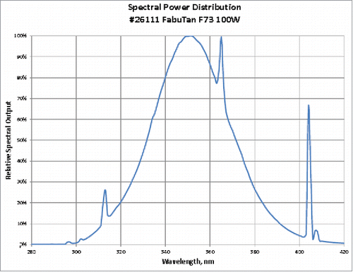 Figure 4. Lamp Spectral Outputs and CIE Vitamin D Action Spectrum a) 100 W LP fluorescent sunbed lamps, b) 160 W LP fluorescent sunbed lamps, c) High pressure (HP) 700 W filtered metal halide sunbed lamps, d) CIE Vitamin D Action Spectrum (Red Line – 100 w LP; Green Line – 160 w LP; Purple Line – 700 w HP), e) Normalized Spectral Irradiance Distribution (Blue Line – CIE 2006 Vitamin D Action Spectrum; Red Line – 100 w LP; Green Line – 160 w LP; Purple Line – 700 w HP).