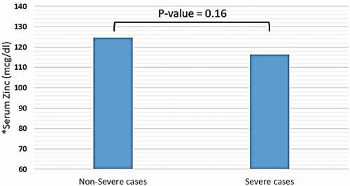 Figure 2. Mean serum level of zinc among patients diagnosed with severe and non-severe symptoms of COVID-19. * Normal range of zinc in blood serum: 66–110 mcg/dl