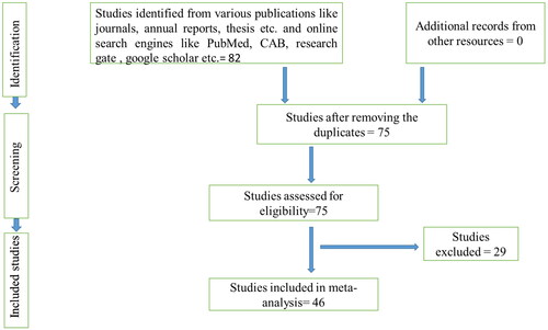 Figure 2. Schematic depiction of the literature selection procedure for the systematic review of the prevalence of brucellosis in cattle of India.