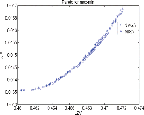 Figure 10. Pareto frontiers obtained for the max-min problem using NMGA and MISA.