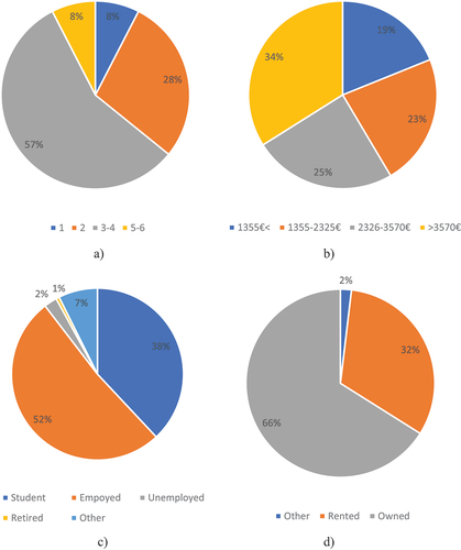 Figure 4. Household socioeconomic characteristics: a) Size; b) Income; c) Employment; d) ownership.