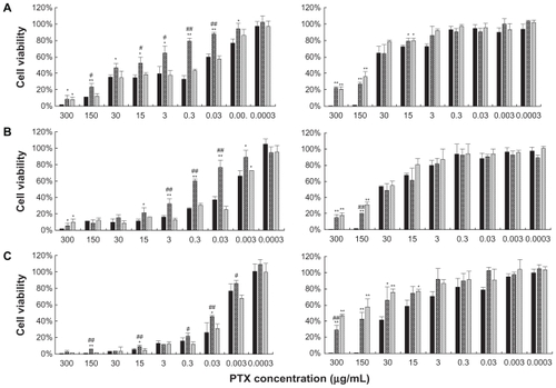 Figure 9 Cytotoxicity of formulations on KB cells after 24 hours A), 48 hours B), and 72 hours C) incubation (■ for Taxol, Display full size for liposome, ▨ for liposomal 18% F127 gel). Left: formulation with PTX. Right: control formulation without PTX. Data are expressed as mean ± standard deviation (n = 3).Notes: *denotes P < 0.05 and **denotes P < 0.01 compared with Taxol. #denotes P < 0.05 and ##denotes P < 0.01 compared with liposomal 18% F127 formulation.Abbreviations: F127, Pluronic® F127; PTX, paclitaxel.