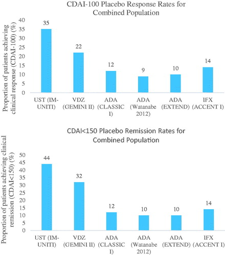 Figure 2. Placebo response/remission rates for clinical response and clinical remission for maintenance phase trialsCitation7,Citation25–27,Citation31,Citation32. Abbreviations. ADA, Adalimumab; CDAI, Crohn’s Disease Activity Index; IFX, Infliximab; NA, Not available; VDZ, Vedolizumab; UST, Ustekinumab.