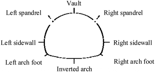 Figure 4. Layout of measuring points