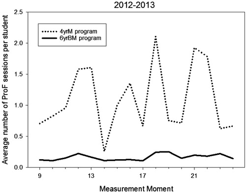 Figure 3. Use of the online Progress test feedback system (ProF) by 4yrM and 6yrBM student. Figure shows the results for measurement moments 9–24 in 2012–2013 for both programs, each point on a curve represents the average number of ProF sessions per student in the period of the progress test corresponding to the measurement moment, and the subsequent test.