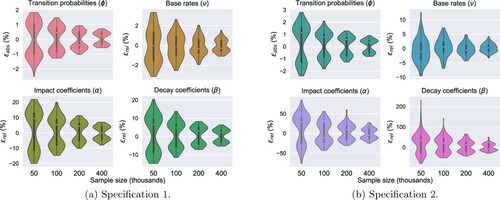 Figure A1. Violin plots of the worst estimation errors (EquationA2(A2) ϵrel:=θˆij⋆−θij⋆θij⋆,wherej⋆=argmaxj|θˆij−θij|θij.(A2) ) under two different sets of parameter values (specifications 1 and 2). For every specification and sample size N, we simulate 100 paths with sample size N and perform ML estimation for each of them. The true parameters are used as the initial guess in the optimisation procedure to speed up estimation and reduce the computational cost. (a) Specification 1. (b) Specification 2.