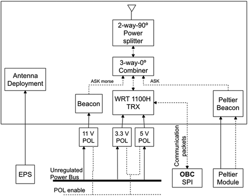 Figure 9. Block diagram of the communication system.