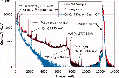 Figure 3. γ-ray pulse-height spectra from the 244Cm sample with neutron beam (red solid line), the dummy case (black dotted line), and a decay γ-ray pulse-height spectrum from the 244Cm sample without neutron beam (blue dashed line) measured with one of the crystals.