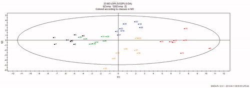 Figure 6. PLS-DA score plots of liver tissue homogenates Modelling Diagnostic: R2X = 0.311, R2Y = 0.930, Q = 0.78; 1–8, control; 9–16, BD; 17–24, ASH; 25–32, ASM; 33–40, ASL.