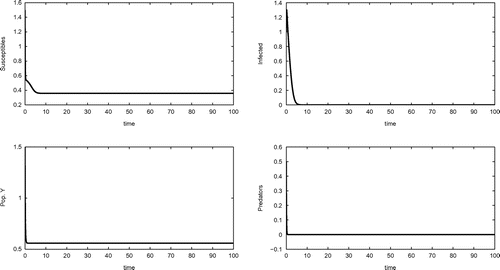 Figure 1. Equilibrium E1. Parameters listed in (Equation11(11) a=2.7,b=2.6,r=2.42,h=0.4,g=0.7,j=4.5,m=5.5,λ=5.82,γ=3.59,p=0.4,q=0.6,e=0.95.(11) ).