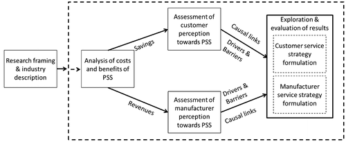 Figure 1. Research approach of the study.