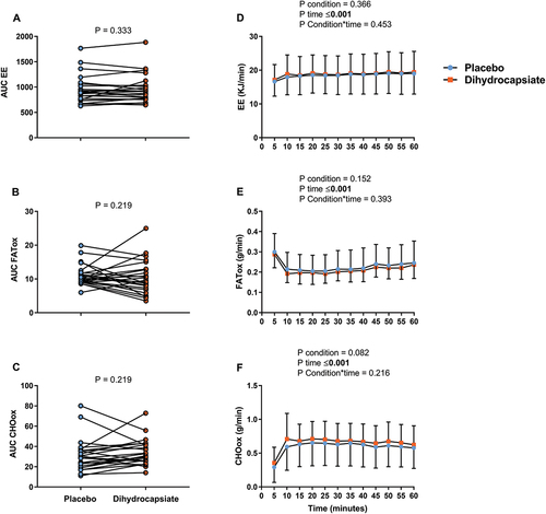 Figure 1. Effects of dihydrocapsiate ingestion on EE, FATox, and CHOox during aerobic exercise at FATmax intensity in men with overweight/obesity (n = 24). Panels A, B, and C show the total AUC (an indicator of the overall change) of the EE, FATox, and CHOox in the placebo vs. dihydrocapsiate conditions; P values from paired t-test comparing AUC expressed as a percentage of its baseline. Panels D, E, and F show the mean values at each time point of EE, FATox, and CHOox across these conditions; P values from linear mixed model analyses. AUC: area under the curve, CHOox: carbohydrate oxidation, EE: energy expenditure, FATox: fat oxidation. In panels D, E, and F, each single point (blue) or square (Orange) represent the mean value of each 5 min period.