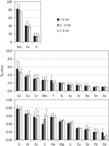 Figure 2. R0 values of elements corresponding to siderite size (< 1 cm, 1–2 cm and > 2 cm). Mn, Fe, P, Ca, Co, Cr, Mo, Y, Si, Sc, Sr, Ba, Sn, As, K, Al, Zn, S, Na, Mg, Li, Cu, Sb, Pb, and Cd are manganese, iron, phosphorus, calcium, cobalt, chromium, molybdenum, yttrium, silicon, scandium, strontium, barium, tin, arsenic, potassium, aluminum, zinc, sulfur, sodium, magnesium, lithium, copper, antimony, lead, and cadmium, respectively. R0 value is nondimensional parameter calculated by (Csiderite/Csoil) = R0(Tisiderite/Tisoil). Csoil and Csiderite are element concentrations of soil and siderite, and Tisoil and Tisiderite are Ti concentrations of soil and siderite, respectively. Element concentrations of soil were the average of Cr2 and Cr3 horizons. R0 values are arranged from highest to lowest. Vertical bar represents standard deviations of the means (n = 2). P values of the effect of siderite particle size on the R0 value of all elements were > 0.05 (one-way analysis of variance, ANOVA).