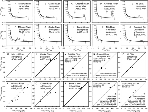 Fig. 3  Tera-Wasserberg concordia diagrams presenting uncorrected 238U/206Pb–207Pb/206Pb ratios of all monazite analyses (A–J). Correlations between 206Pb/238U and 208Pb/232Th ages for all monazite analyses (K–T).